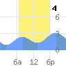 Taongi Atoll tide chart for Monday, December 4, 2023