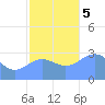Taongi Atoll tide chart for Tuesday, December 5, 2023