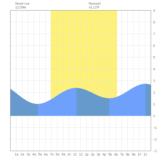 Taongi Atoll tide chart for Wednesday, December 6, 2023