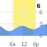 Taongi Atoll tide chart for Wednesday, December 6, 2023