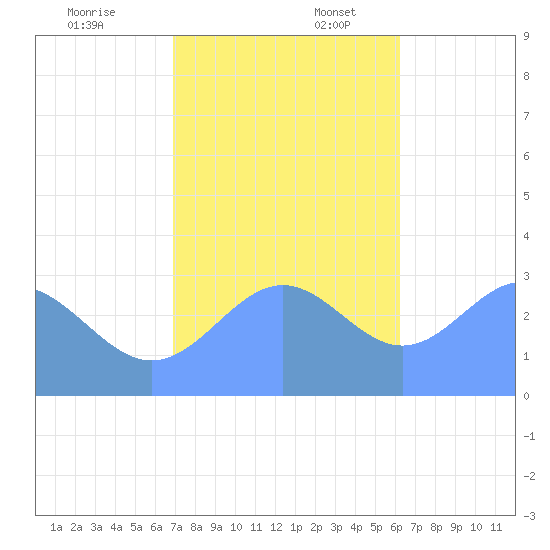Taongi Atoll tide chart for Thursday, December 7, 2023