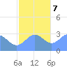 Taongi Atoll tide chart for Thursday, December 7, 2023