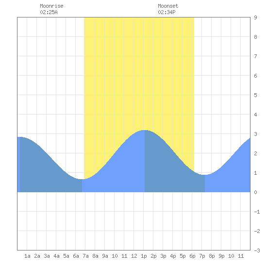 Taongi Atoll tide chart for Friday, December 8, 2023
