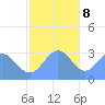 Taongi Atoll tide chart for Friday, December 8, 2023