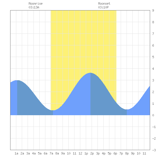 Taongi Atoll tide chart for Saturday, December 9, 2023