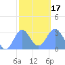 Taongi Atoll tide chart for Wednesday, January 17, 2024