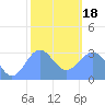 Taongi Atoll tide chart for Thursday, January 18, 2024