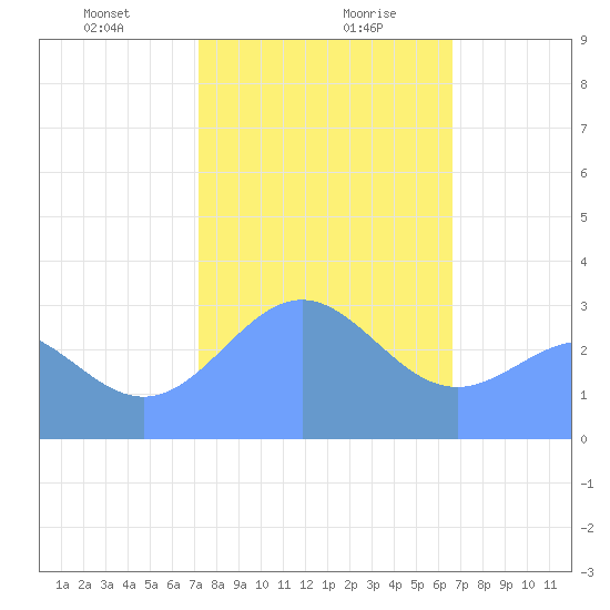 Taongi Atoll tide chart for Saturday, January 20, 2024