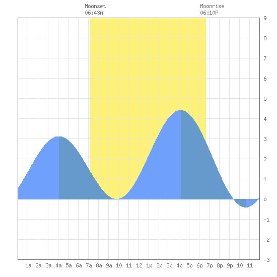Taongi Atoll tide chart for Thursday, January 25, 2024