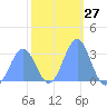 Taongi Atoll tide chart for Saturday, January 27, 2024
