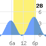 Taongi Atoll tide chart for Sunday, January 28, 2024