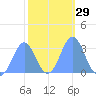 Taongi Atoll tide chart for Monday, January 29, 2024