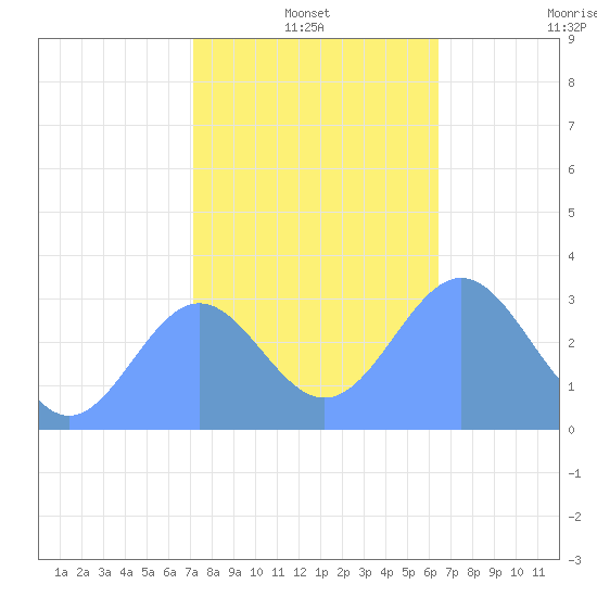 Taongi Atoll tide chart for Tuesday, January 2, 2024