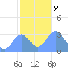 Taongi Atoll tide chart for Tuesday, January 2, 2024