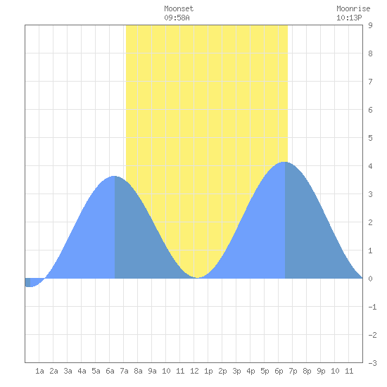 Taongi Atoll tide chart for Tuesday, January 30, 2024