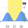 Taongi Atoll tide chart for Tuesday, January 30, 2024