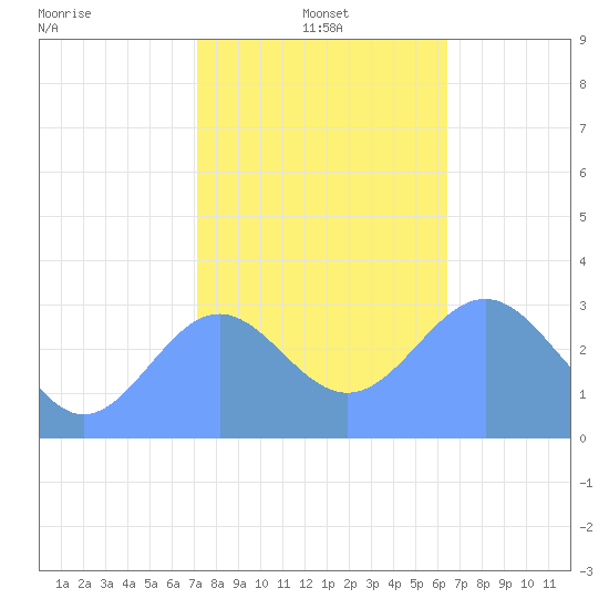 Taongi Atoll tide chart for Wednesday, January 3, 2024