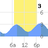 Taongi Atoll tide chart for Wednesday, January 3, 2024