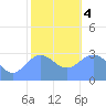 Taongi Atoll tide chart for Thursday, January 4, 2024