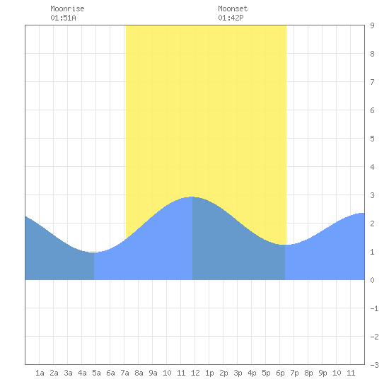 Taongi Atoll tide chart for Saturday, January 6, 2024