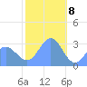 Taongi Atoll tide chart for Monday, January 8, 2024