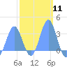 Taongi Atoll tide chart for Sunday, February 11, 2024