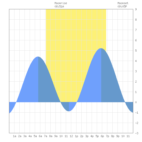 Taongi Atoll tide chart for Monday, February 12, 2024