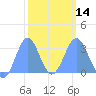 Taongi Atoll tide chart for Wednesday, February 14, 2024