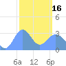 Taongi Atoll tide chart for Friday, February 16, 2024