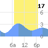 Taongi Atoll tide chart for Saturday, February 17, 2024