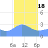Taongi Atoll tide chart for Sunday, February 18, 2024