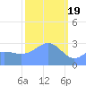 Taongi Atoll tide chart for Monday, February 19, 2024