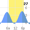 Taongi Atoll tide chart for Tuesday, February 27, 2024