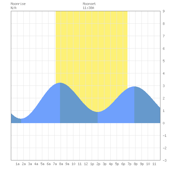 Taongi Atoll tide chart for Friday, February 2, 2024