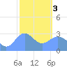 Taongi Atoll tide chart for Saturday, February 3, 2024