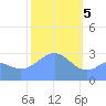 Taongi Atoll tide chart for Monday, February 5, 2024