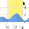 Taongi Atoll tide chart for Tuesday, February 6, 2024