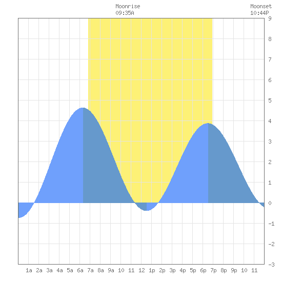 Taongi Atoll tide chart for Thursday, March 14, 2024