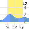 Taongi Atoll tide chart for Sunday, March 17, 2024