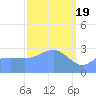 Taongi Atoll tide chart for Tuesday, March 19, 2024