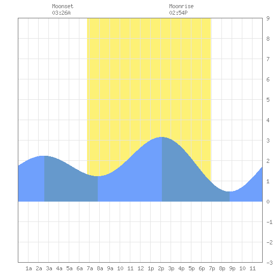 Taongi Atoll tide chart for Wednesday, March 20, 2024