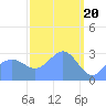 Taongi Atoll tide chart for Wednesday, March 20, 2024