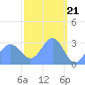Taongi Atoll tide chart for Thursday, March 21, 2024