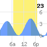 Taongi Atoll tide chart for Saturday, March 23, 2024