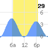 Taongi Atoll tide chart for Friday, March 29, 2024