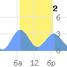 Taongi Atoll tide chart for Saturday, March 2, 2024