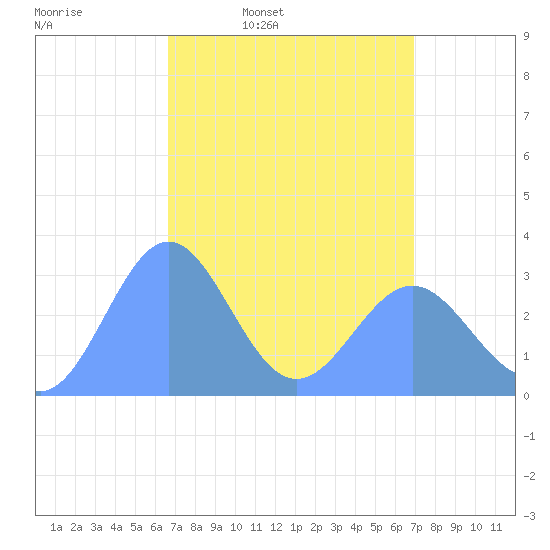 Taongi Atoll tide chart for Sunday, March 31, 2024