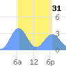 Taongi Atoll tide chart for Sunday, March 31, 2024