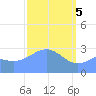 Taongi Atoll tide chart for Tuesday, March 5, 2024