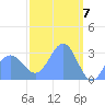 Taongi Atoll tide chart for Thursday, March 7, 2024